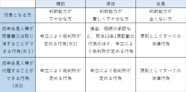 法定後見制度一覧表