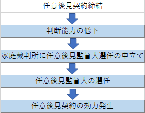 任意後見制度の流れ図