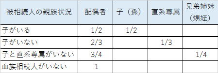 法定相続分一覧表